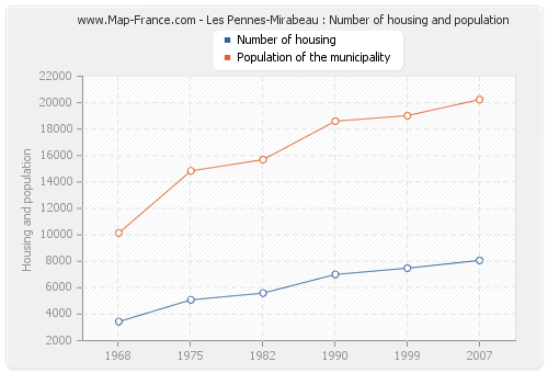 Les Pennes-Mirabeau : Number of housing and population